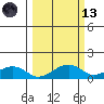 Fossil River entrance tide chart for Saturday, March 13, 2021