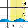 Fossil River entrance tide chart for Sunday, March 14, 2021