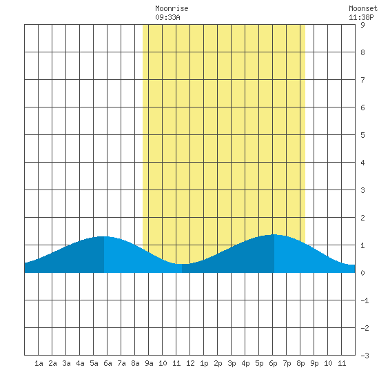 Fossil River entrance tide chart for Monday, March 15, 2021