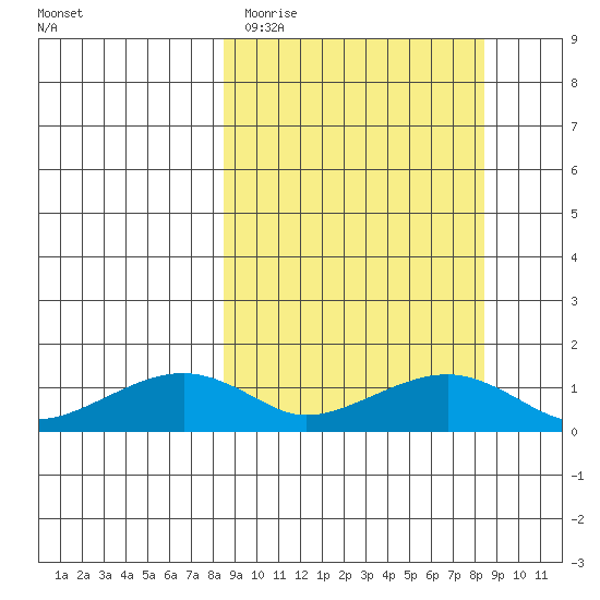 Fossil River entrance tide chart for Tuesday, March 16, 2021