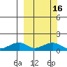 Fossil River entrance tide chart for Tuesday, March 16, 2021