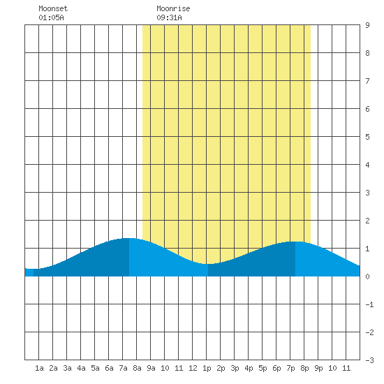 Fossil River entrance tide chart for Wednesday, March 17, 2021