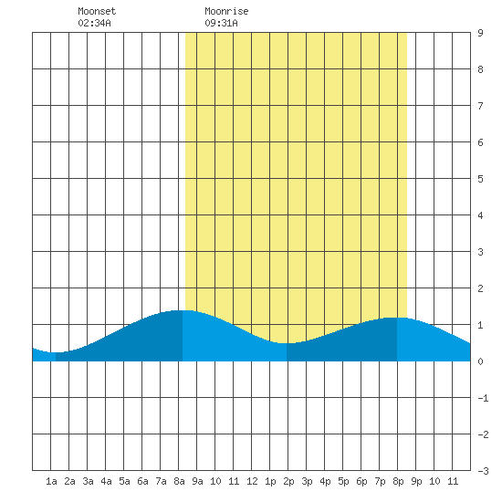 Fossil River entrance tide chart for Thursday, March 18, 2021