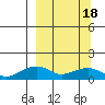 Fossil River entrance tide chart for Thursday, March 18, 2021