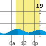 Fossil River entrance tide chart for Friday, March 19, 2021