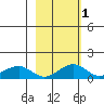 Fossil River entrance tide chart for Monday, March 1, 2021