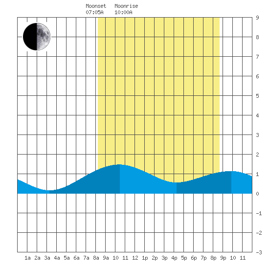 Fossil River entrance tide chart for Sunday, March 21, 2021