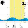 Fossil River entrance tide chart for Sunday, March 21, 2021