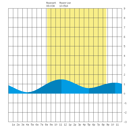 Fossil River entrance tide chart for Monday, March 22, 2021
