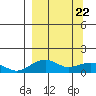 Fossil River entrance tide chart for Monday, March 22, 2021