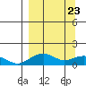 Fossil River entrance tide chart for Tuesday, March 23, 2021