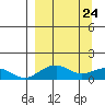 Fossil River entrance tide chart for Wednesday, March 24, 2021