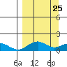 Fossil River entrance tide chart for Thursday, March 25, 2021