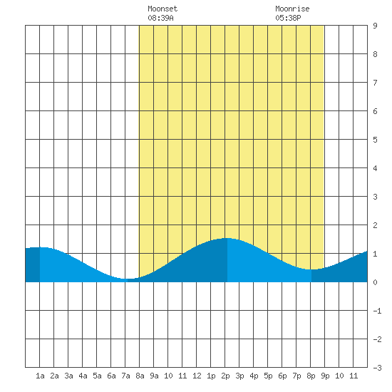 Fossil River entrance tide chart for Friday, March 26, 2021