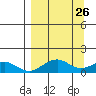 Fossil River entrance tide chart for Friday, March 26, 2021