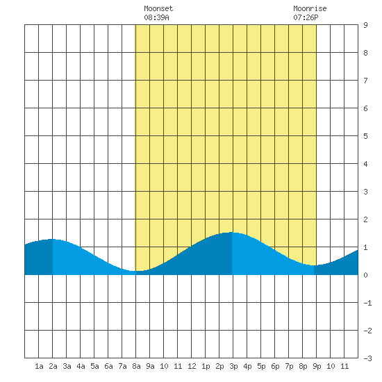 Fossil River entrance tide chart for Saturday, March 27, 2021