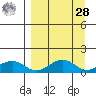 Fossil River entrance tide chart for Sunday, March 28, 2021