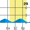 Fossil River entrance tide chart for Monday, March 29, 2021