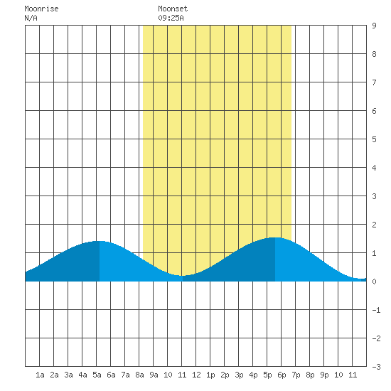 Fossil River entrance tide chart for Tuesday, March 2, 2021