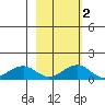 Fossil River entrance tide chart for Tuesday, March 2, 2021