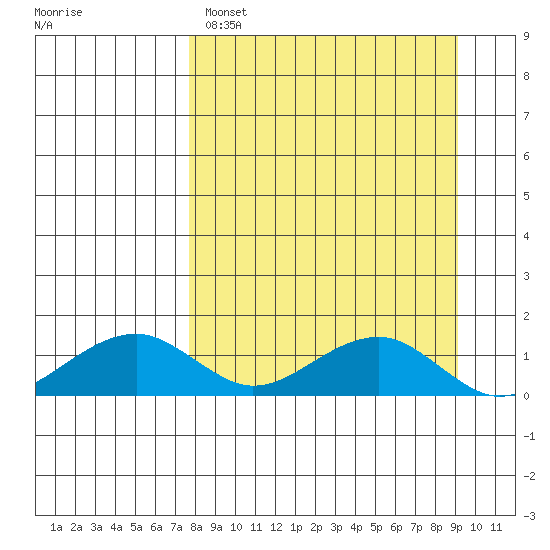 Fossil River entrance tide chart for Tuesday, March 30, 2021