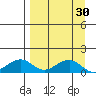 Fossil River entrance tide chart for Tuesday, March 30, 2021