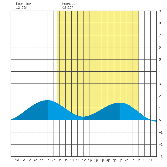 Fossil River entrance tide chart for Wednesday, March 31, 2021