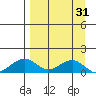 Fossil River entrance tide chart for Wednesday, March 31, 2021