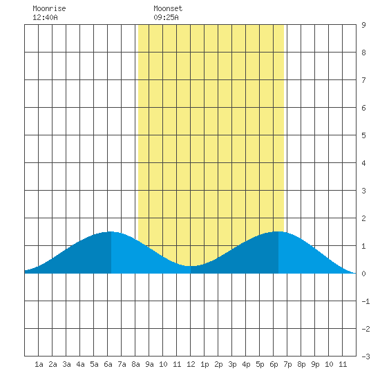 Fossil River entrance tide chart for Wednesday, March 3, 2021