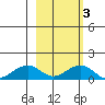 Fossil River entrance tide chart for Wednesday, March 3, 2021