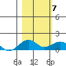 Fossil River entrance tide chart for Sunday, March 7, 2021