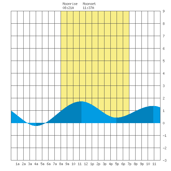 Fossil River entrance tide chart for Monday, March 8, 2021