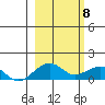 Fossil River entrance tide chart for Monday, March 8, 2021
