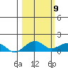 Fossil River entrance tide chart for Tuesday, March 9, 2021