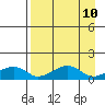 Fossil River entrance tide chart for Saturday, April 10, 2021