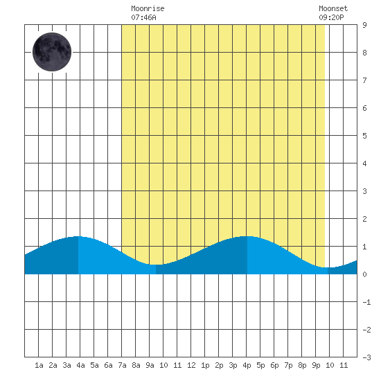 Fossil River entrance tide chart for Sunday, April 11, 2021