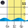 Fossil River entrance tide chart for Sunday, April 11, 2021