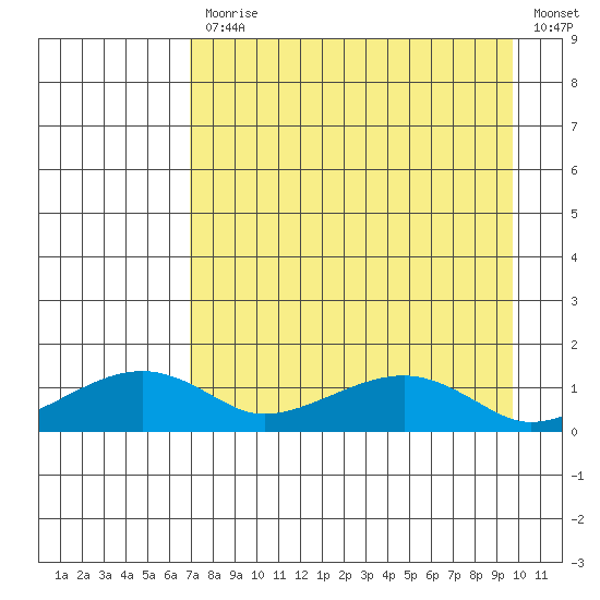 Fossil River entrance tide chart for Monday, April 12, 2021
