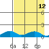Fossil River entrance tide chart for Monday, April 12, 2021