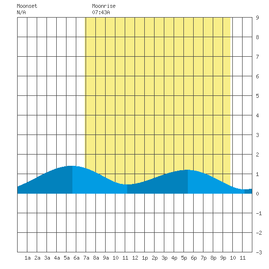 Fossil River entrance tide chart for Tuesday, April 13, 2021