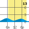 Fossil River entrance tide chart for Tuesday, April 13, 2021