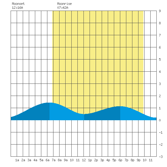 Fossil River entrance tide chart for Wednesday, April 14, 2021