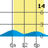 Fossil River entrance tide chart for Wednesday, April 14, 2021