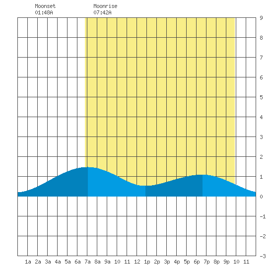 Fossil River entrance tide chart for Thursday, April 15, 2021