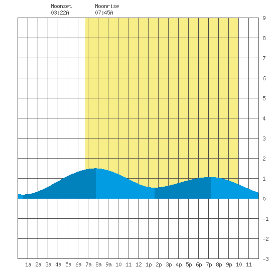 Fossil River entrance tide chart for Friday, April 16, 2021