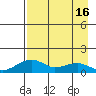 Fossil River entrance tide chart for Friday, April 16, 2021