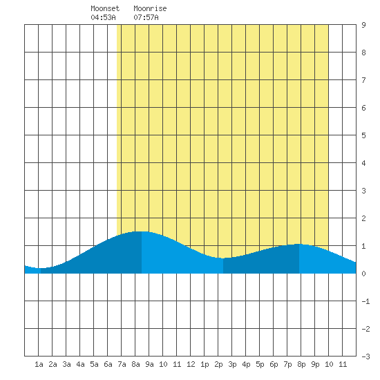 Fossil River entrance tide chart for Saturday, April 17, 2021