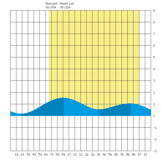 Fossil River entrance tide chart for Sunday, April 18, 2021