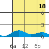 Fossil River entrance tide chart for Sunday, April 18, 2021