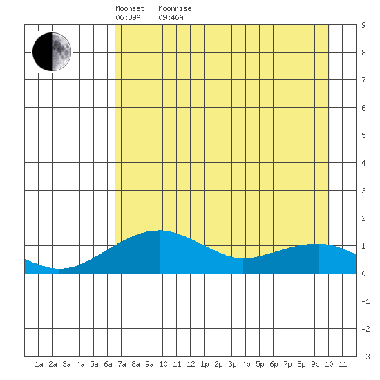 Fossil River entrance tide chart for Monday, April 19, 2021